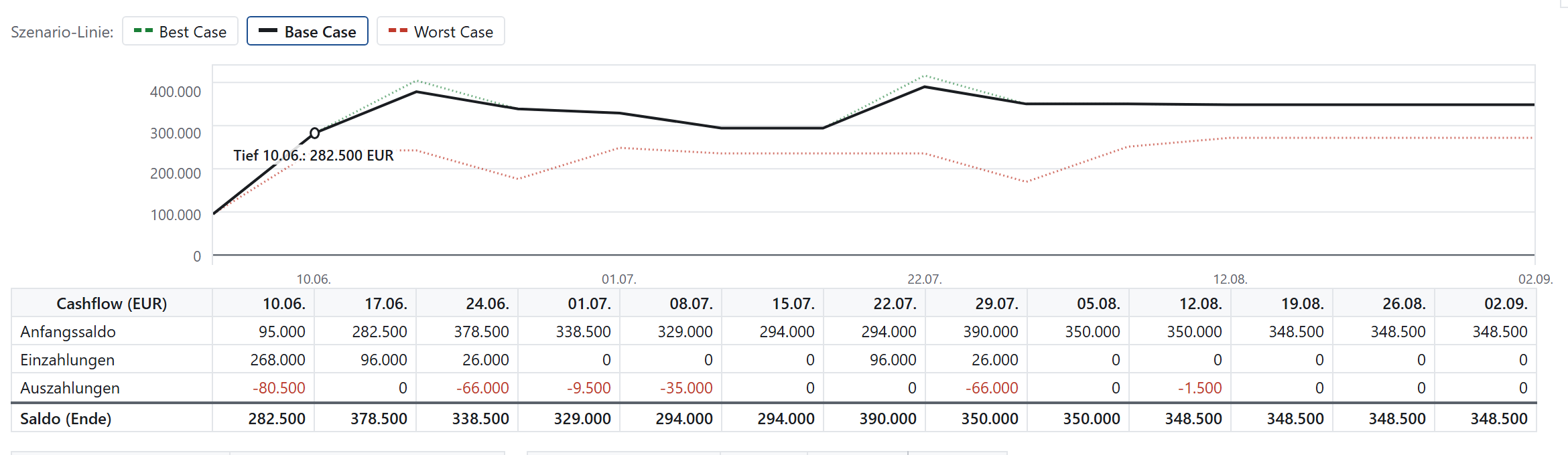 13-Wochen-Liquiditätsvorschau mit Kurve und Cashflow-Tabelle
