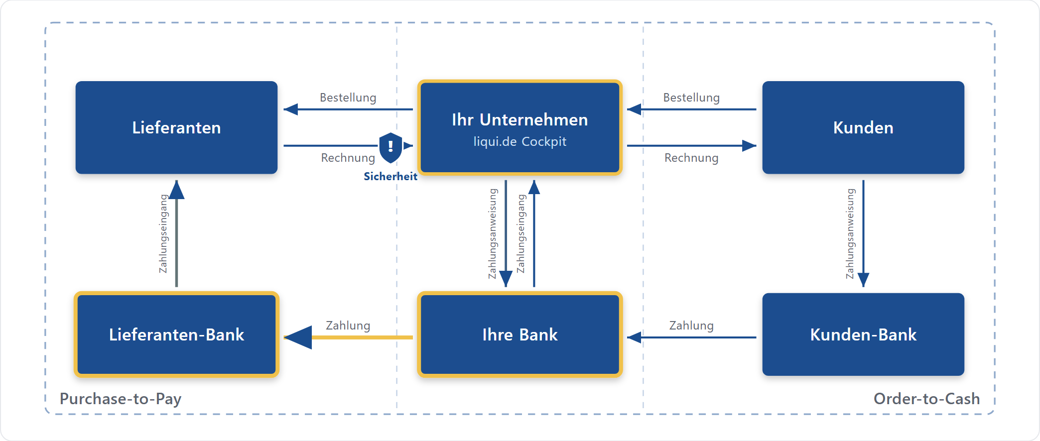 Navigator: Alle Inhalte entlang der Financial Supply Chain auf einen Blick