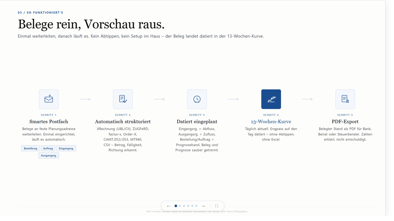 Folie 3: So funktioniert es - vom Beleg im Postfach zur Vorschau